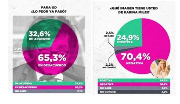 A 20 días de las legislativas, crece el desencanto social y el escepticismo hacia el Gobierno