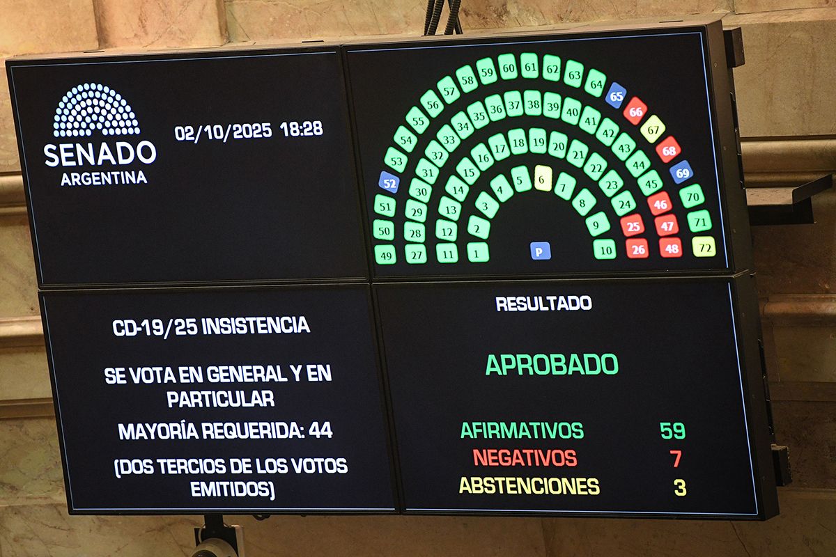 Con una amplía mayoría, el Senado rechazó los vetos de Milei al financimiento para las universidades y el Hospital Garrahan