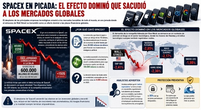Las acciones de las grandes tecnológicas encabezan el derrumbe de las bolsas globales