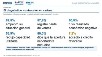 El desplome silencioso de las pymes: un semestre a pura recesión