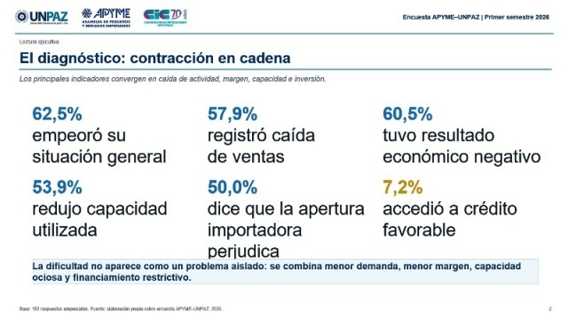 El desplome silencioso de las pymes: un semestre a pura recesión