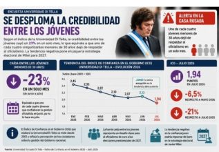Alarma en la Rosada por la fuerte caída de la confianza juvenil en el Gobierno
