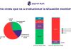 Encuesta de Zentrix: el 55% de los argentinos cree que lo peor está por venir
