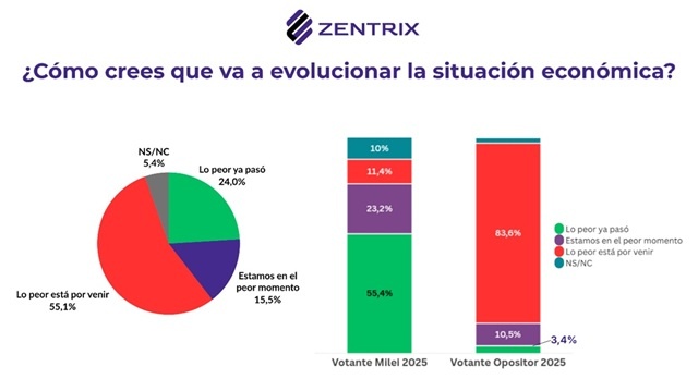 Encuesta de Zentrix: el 55% de los argentinos cree que lo peor está por venir