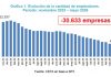 Gestión Milei: se perdieron más de 30.000 empresas pymes y 411.000 puestos registrados