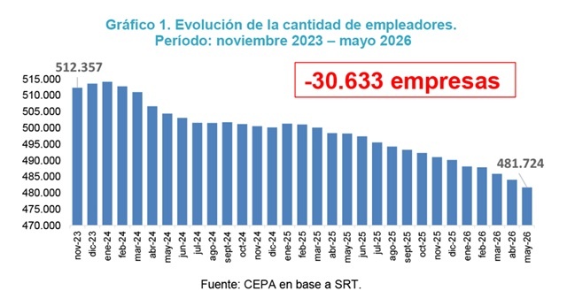 Gestión Milei: se perdieron más de 30.000 empresas pymes y 411.000 puestos registrados