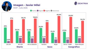 La desaprobación de Milei escala hasta el 60% y solo tres de cada 10 aprueban su gestión