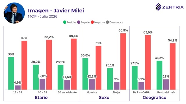La desaprobación de Milei escala hasta el 60% y solo tres de cada 10 aprueban su gestión