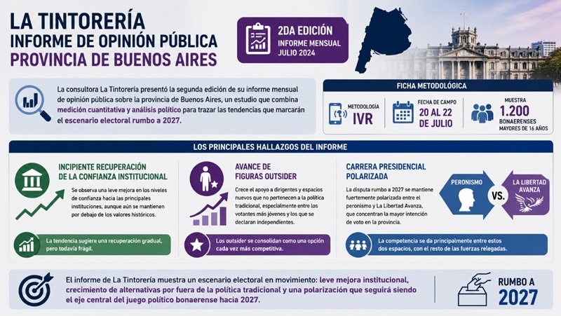 Consultora desmenuza el mapa político bonaerense y adelanta balotaje en nación: Kicillof-Milei