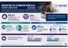 El bolsillo en la encrucijada: dos de cada tres argentinos se quedan sin plata antes del 20