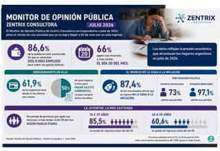 El bolsillo en la encrucijada: dos de cada tres argentinos se quedan sin plata antes del 20