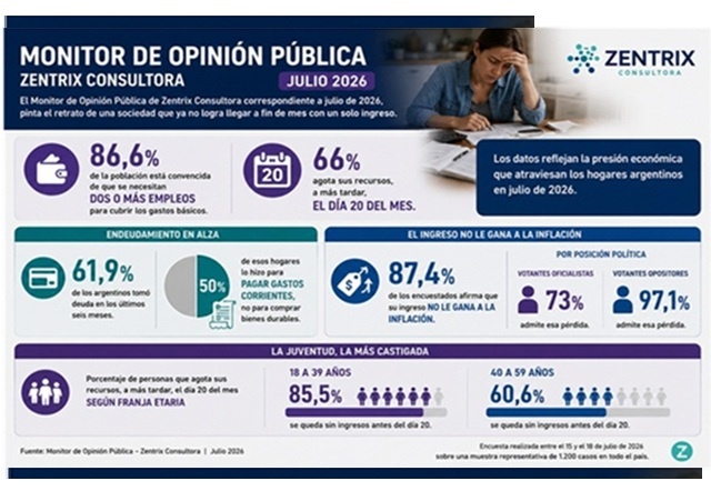 El bolsillo en la encrucijada: dos de cada tres argentinos se quedan sin plata antes del 20