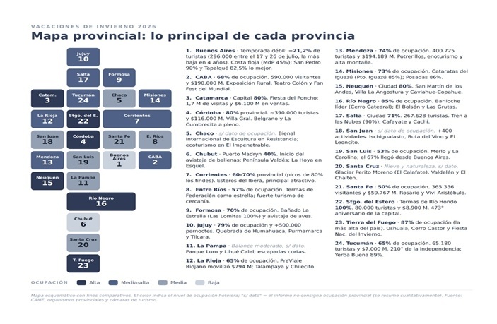 4,6 millones de turistas y un impacto de $2,12 billones, pero con resultados dispares